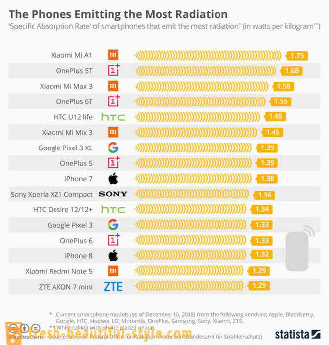 Gli smartphone stanno andando selvaggio con un livello di radiazione
