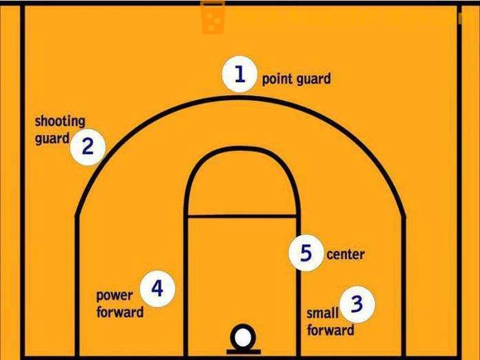 Quali sono le posizioni di basket?